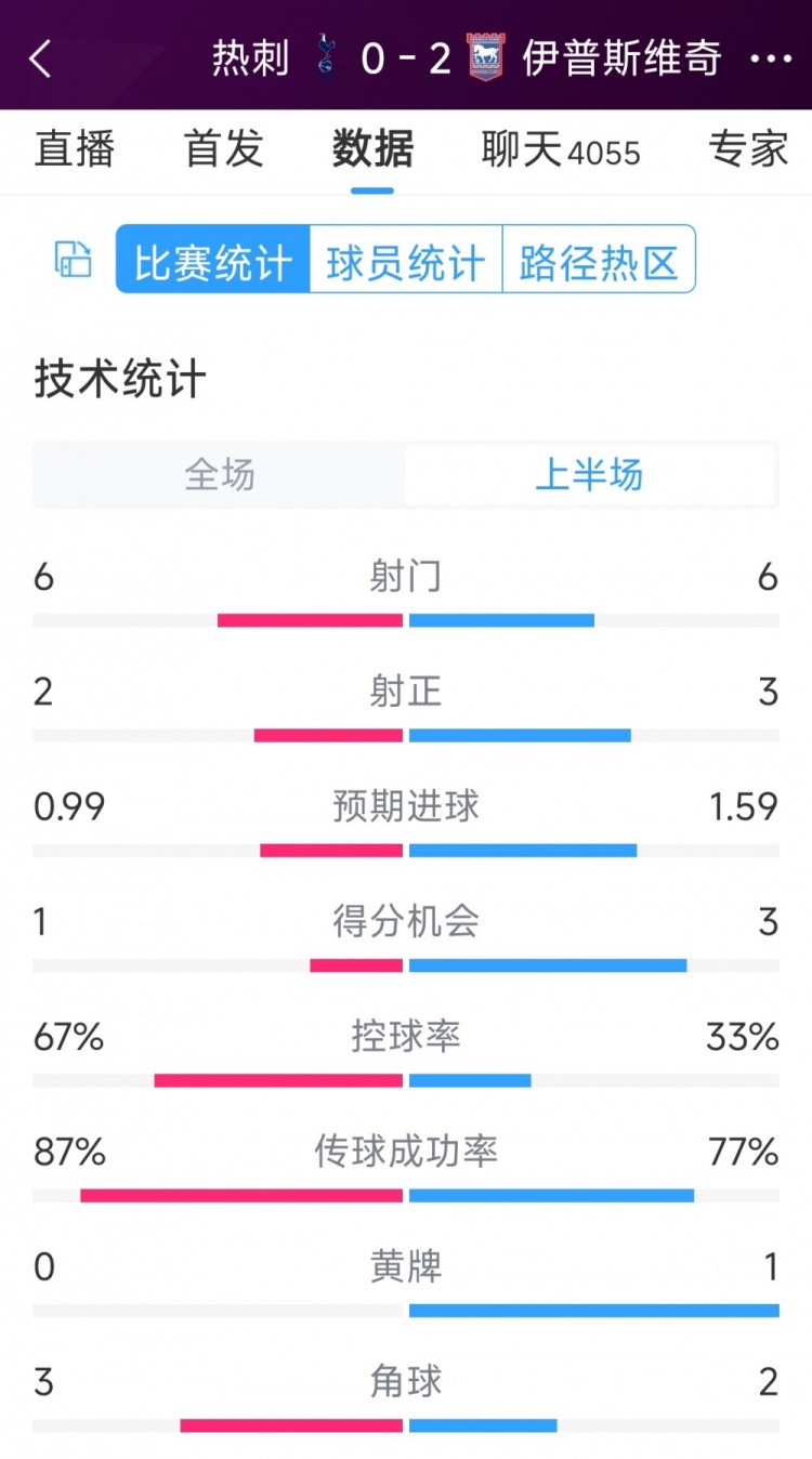 兩球落后！熱刺vs伊鎮(zhèn)半場數(shù)據(jù)：射門6-6，射正2-3，得分機會1-3