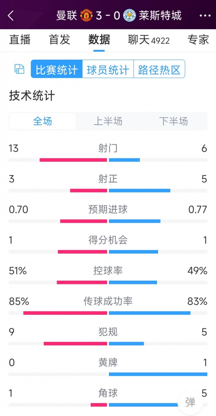 紅魔3射正進(jìn)3球！曼聯(lián)3-0萊斯特城全場(chǎng)數(shù)據(jù)：射門13-6，射正3-5