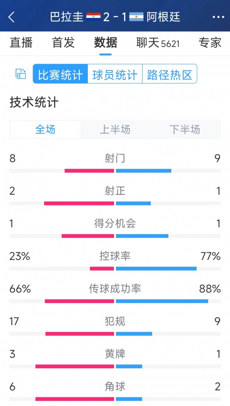 阿根廷1-2巴拉圭全場數(shù)據(jù)：射門9-8，射正1-2，阿根廷控球率77%