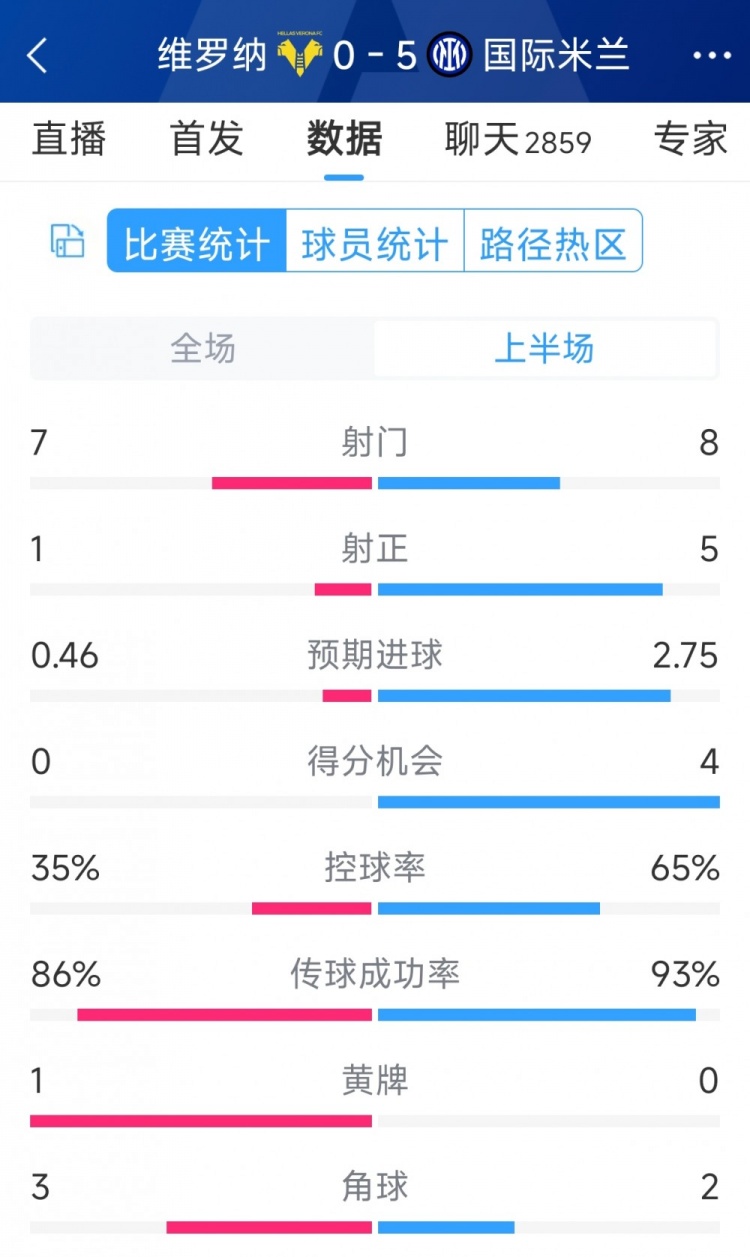 國米5次射正進(jìn)5球！國米vs維羅納半場數(shù)據(jù)：射門8-7，射正5-1