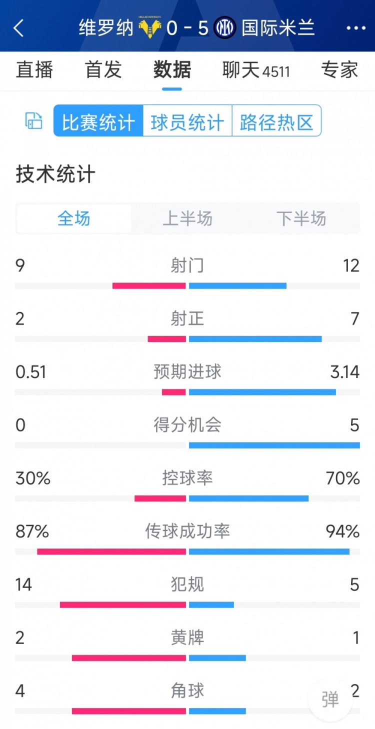 半場(chǎng)收手，國(guó)米5-0維羅納全場(chǎng)數(shù)據(jù)：射門(mén)12-9，射正7-2