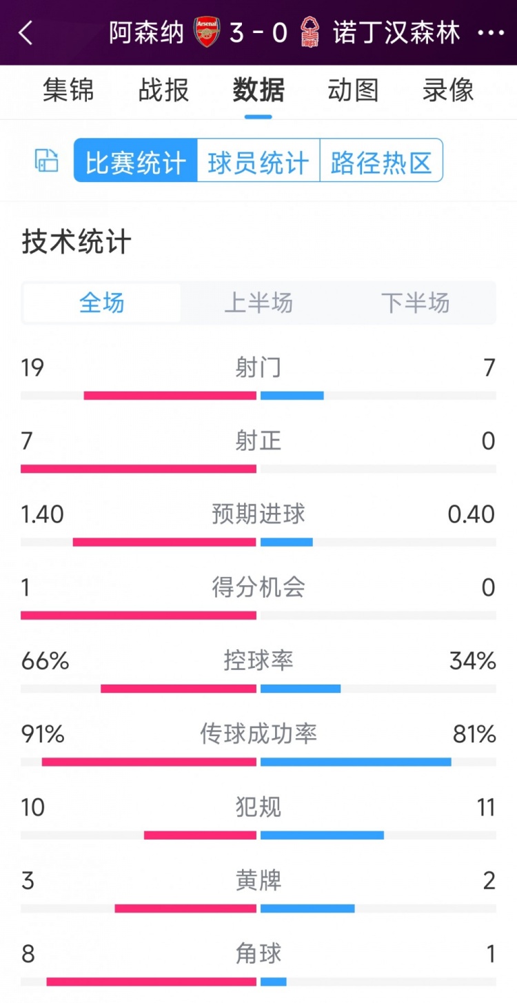 完勝！阿森納3-0諾丁漢森林全場數據：射門19-7，射正7-0