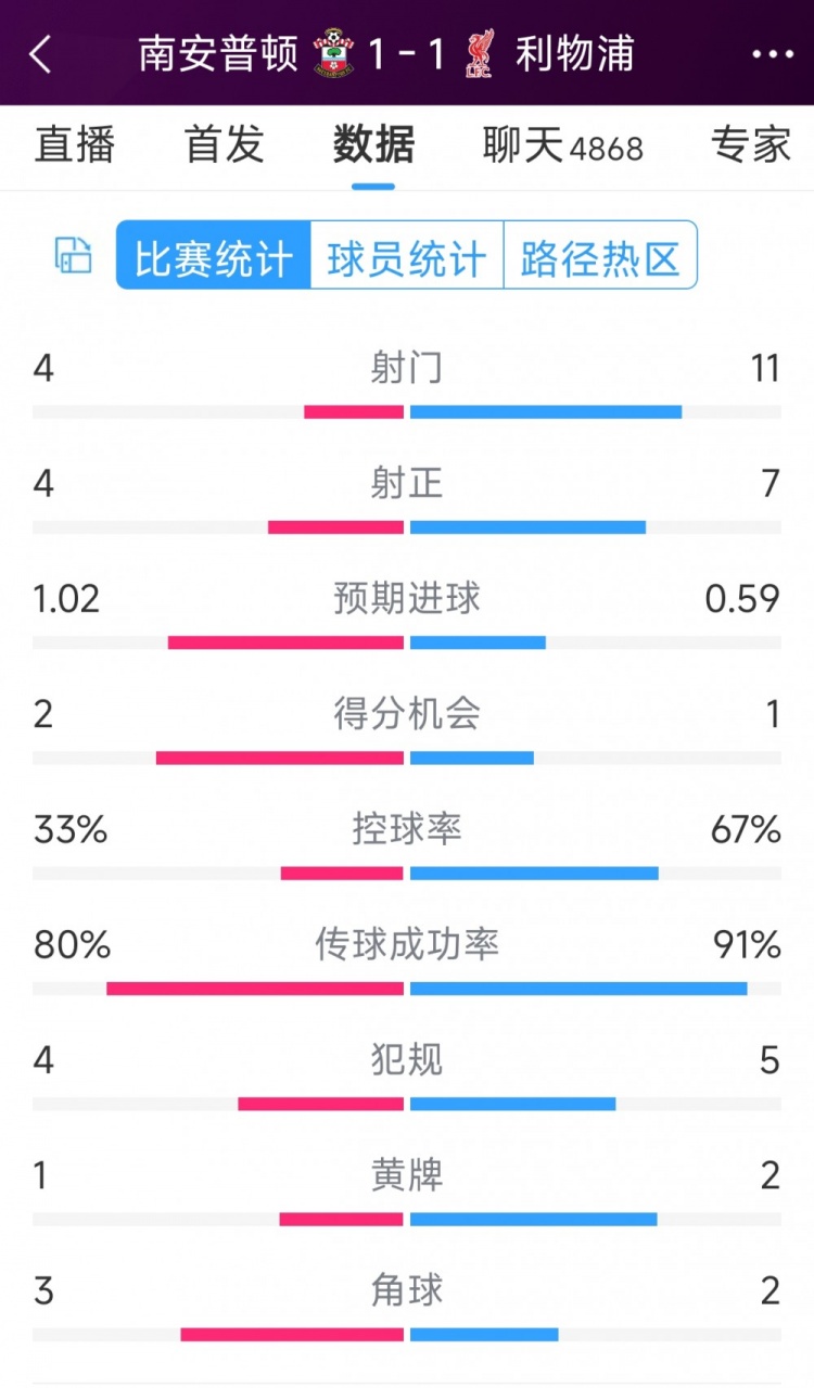 利物浦vs南安普頓半場數(shù)據(jù)：射門11-4，射正7-4，得分機(jī)會(huì)1-2