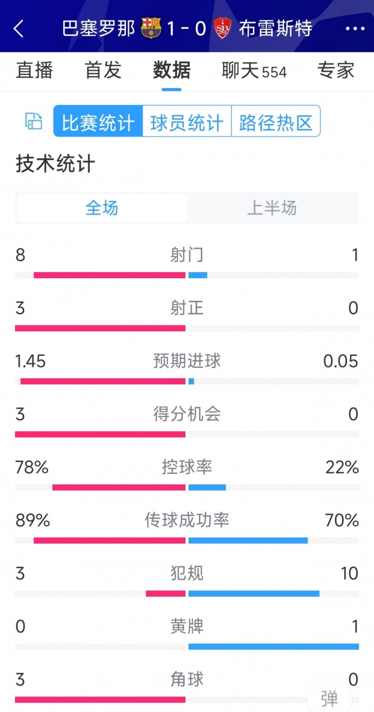 巴薩vs布雷斯特半場數(shù)據(jù)：射門8-1，射正3-0，巴薩控球率近八成