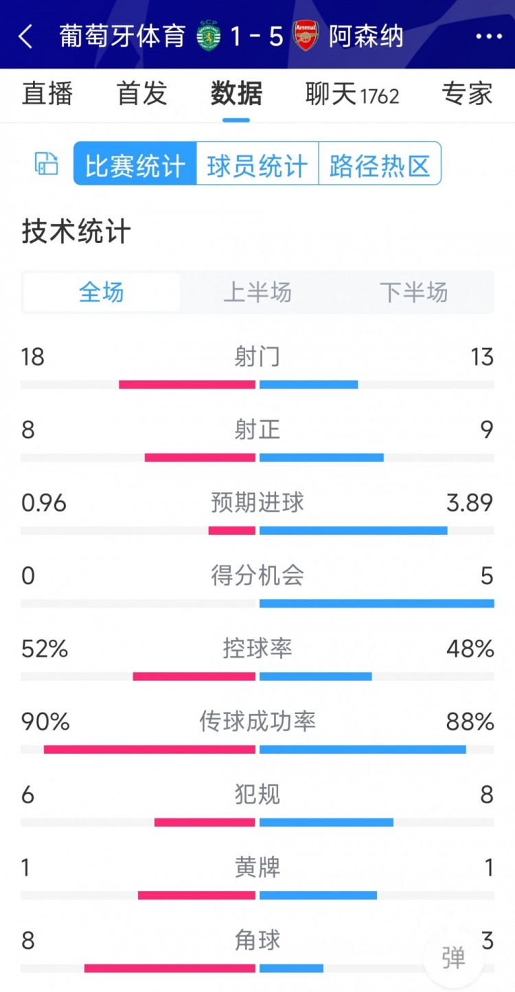 勝在效率！阿森納5-1葡萄牙體育全場數(shù)據(jù)：射門13-18，射正9-8