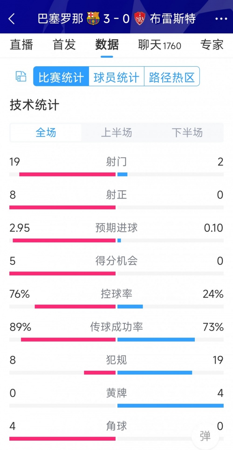 碾壓！巴薩3-0布雷斯特全場(chǎng)數(shù)據(jù)：射門(mén)19-2，射正8-0