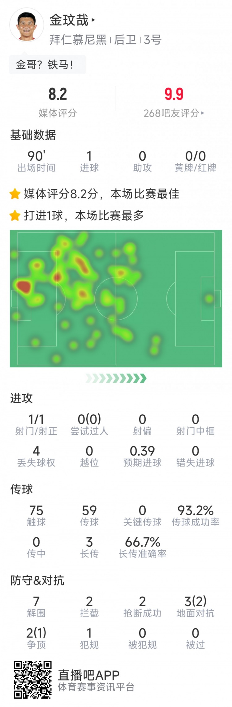 當選全場最佳！金玟哉本場數(shù)據(jù)：打進唯一進球，7解圍&2搶斷