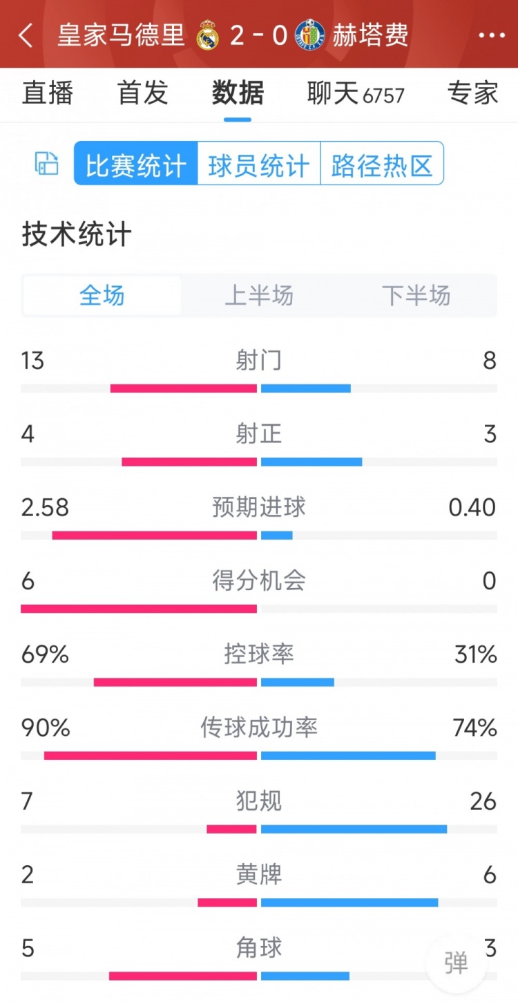 皇馬2-0赫塔費全場數據：射門13-8，射正4-3，犯規(guī)7-26