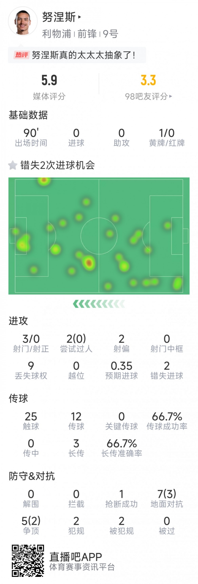 努涅斯本場數(shù)據(jù)：3射0正，2次錯失良機，評分5.9分全場最低