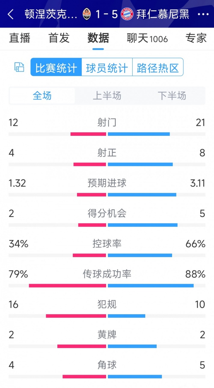 拜仁5-1頓涅茨克礦工全場數據：射門21-12，射正8-4