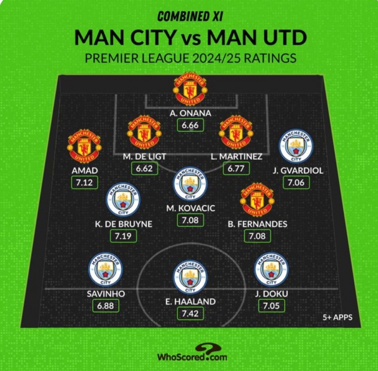 Whoscored列曼市雙雄本賽季評分最高陣：哈蘭德、B費(fèi)、奧納納在列