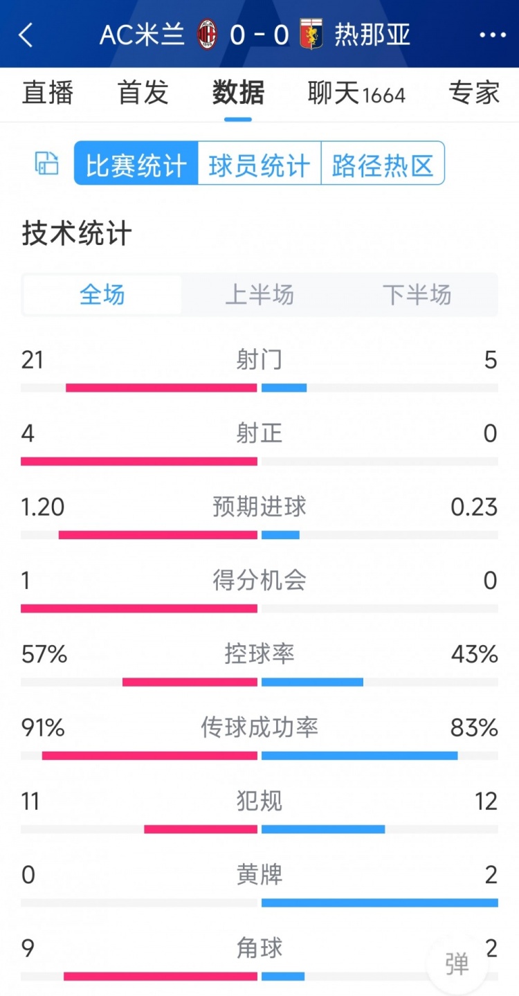 圍攻無果，AC米蘭0-0熱那亞全場數(shù)據(jù)：射門21-5，射正4-0