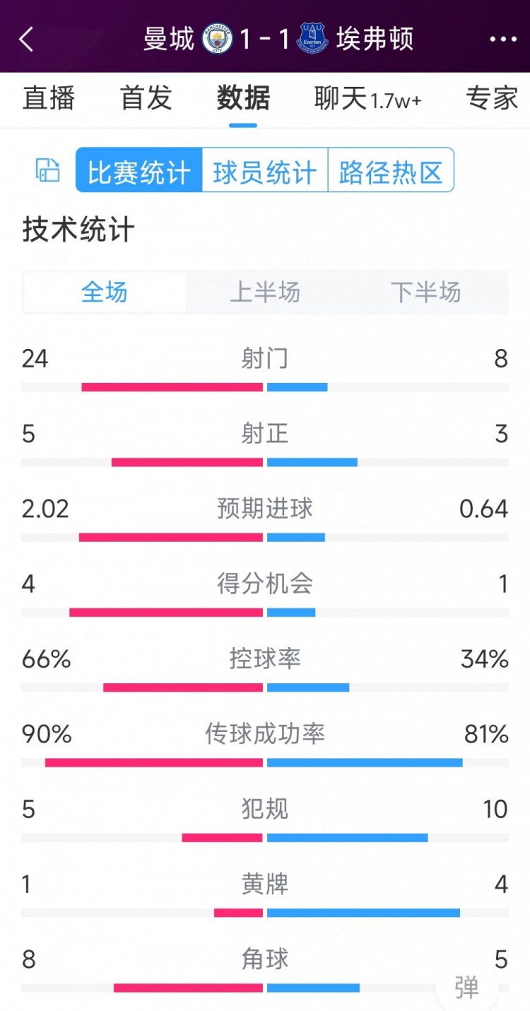 曼城1-1埃弗頓全場(chǎng)數(shù)據(jù)：射門24-8，射正5-3，得分機(jī)會(huì)4-1