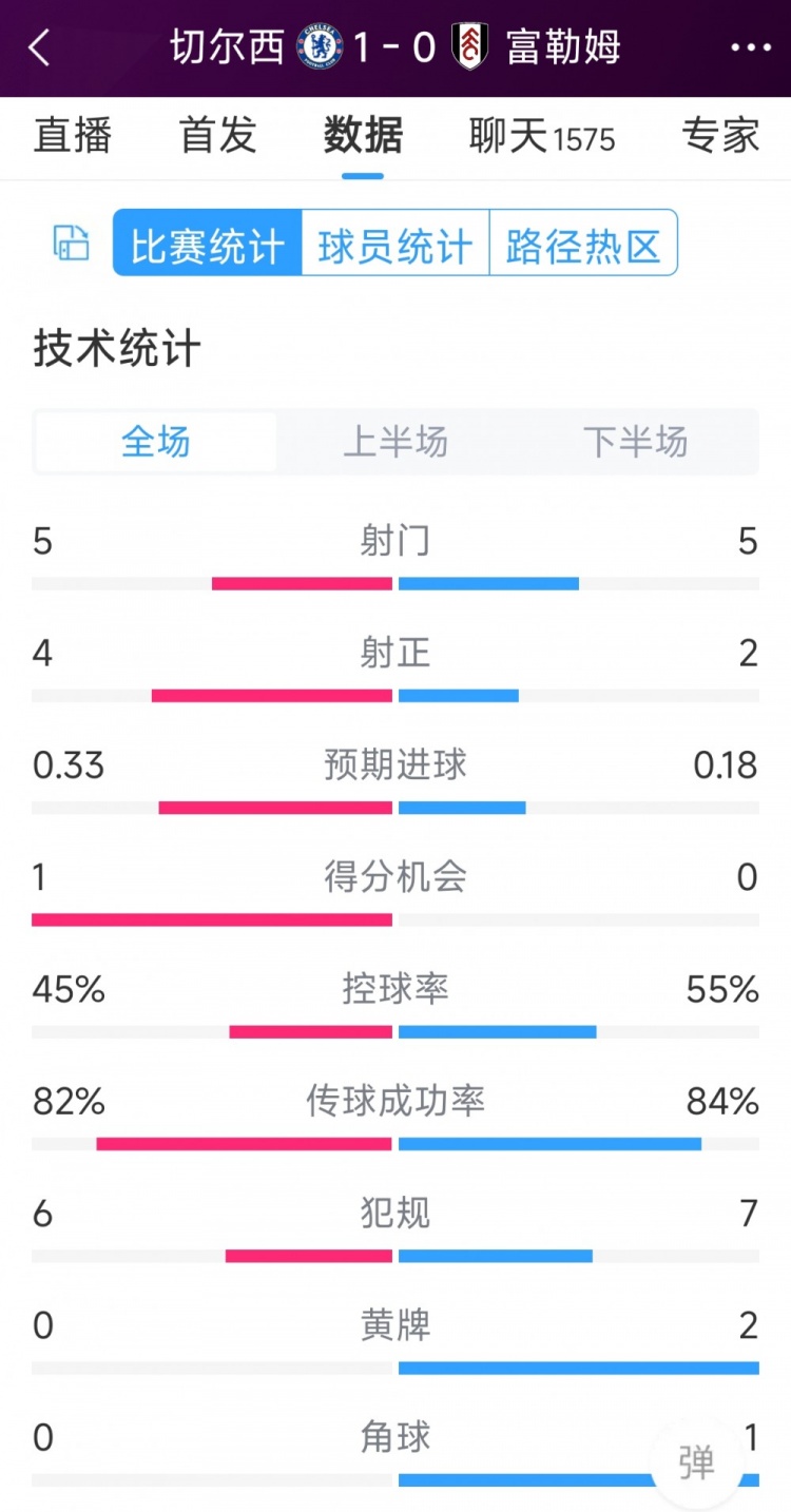 切爾西vs富勒姆半場(chǎng)數(shù)據(jù)：射門(mén)5-5，射正4-2，得分機(jī)會(huì)1-0