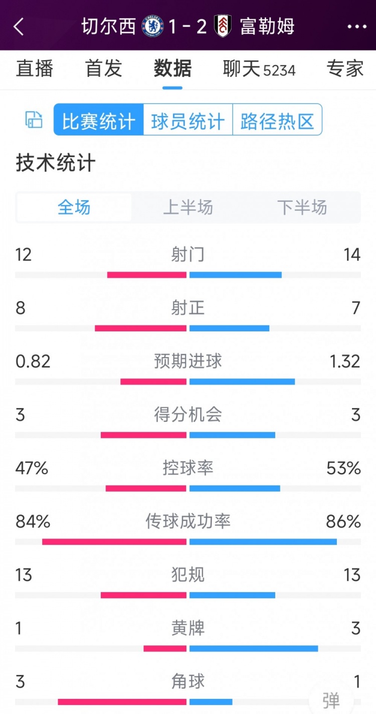 遭逆轉(zhuǎn)絕殺，切爾西1-2富勒姆全場數(shù)據(jù)：射門12-14，射正8-7