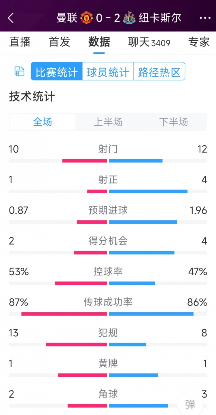 曼聯(lián)全場僅1次射正，曼聯(lián)0-2紐卡全場數(shù)據(jù)：射門10-12，射正1-4